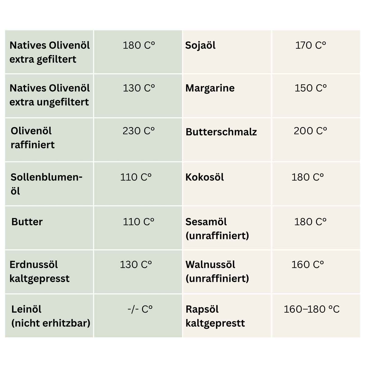 Rauchpunkte
Natives Olivenöl extra gefiltert
180 C°
Sojaöl
170 C°
Natives Olivenöl extra ungefiltert
130 C°
Margarine
150 C°
Olivenöl raffiniert
230 C°
Butterschmalz
200 C°
Sollenblumen-öl
110 C°
Kokosöl
180 C°
Butter
110 C°
Sesamöl (unraffiniert)
180 C°
Erdnussöl kaltgepresst
130 C°
Walnussöl (unraffiniert)
160 C°
Leinöl (nicht erhitzbar)
-/- C°
Rapsol kaltgeprestt
160-180 °C